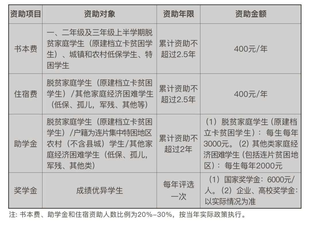 重慶市輕工業(yè)學校收費標準