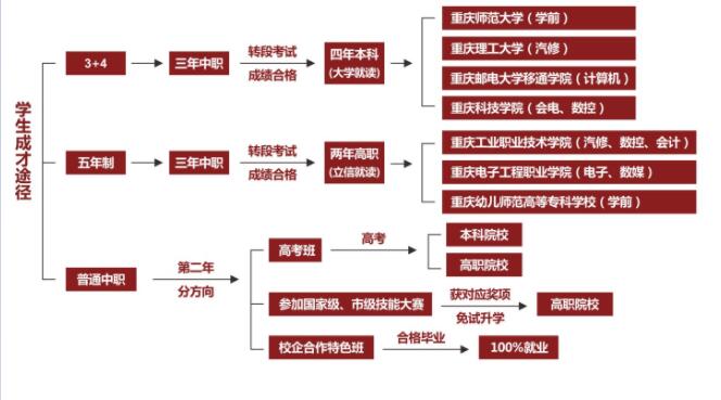 提前了解!2019年重慶市立信職業(yè)教育中心招生簡(jiǎn)章詳情