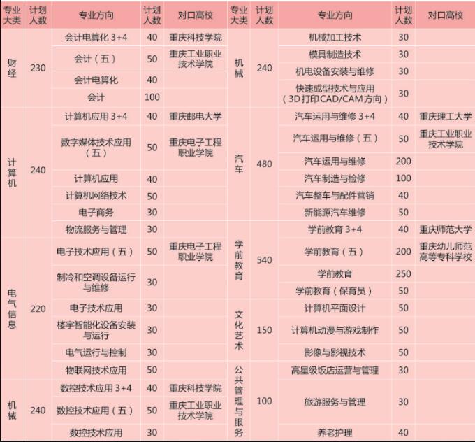 2018年重慶市立信職業(yè)教育中心招生簡(jiǎn)章具體內(nèi)容