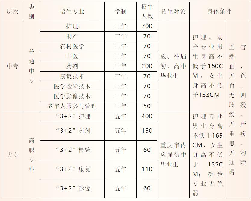 重慶市醫(yī)藥衛(wèi)生學校219年招生簡章
