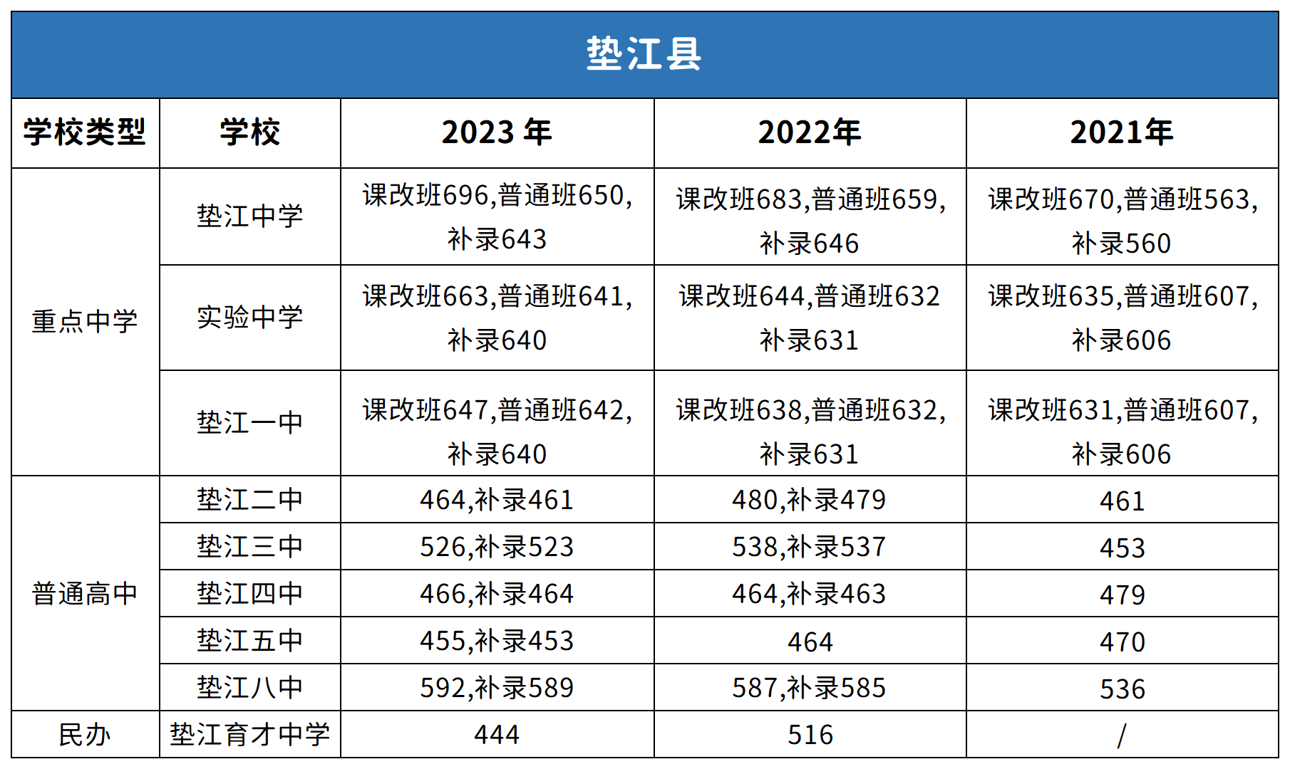 重慶墊江縣中考2021-2023年分?jǐn)?shù)線(xiàn)對(duì)比分析