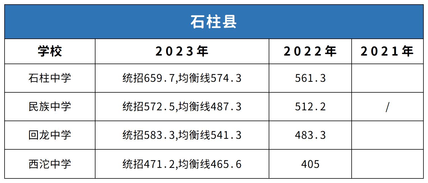 重慶石柱縣中考2021-2023年分?jǐn)?shù)線對(duì)比分析