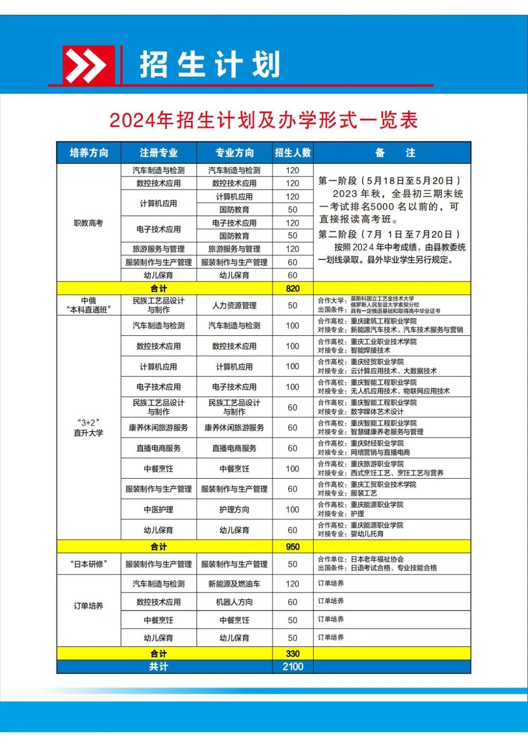 彭水苗族土家族自治縣職業(yè)教育中心2024年招生簡章