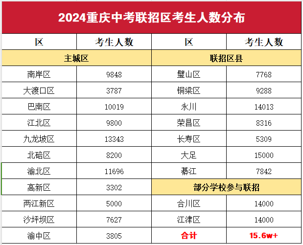 2024年重慶聯(lián)招區(qū)院校估分填志愿！