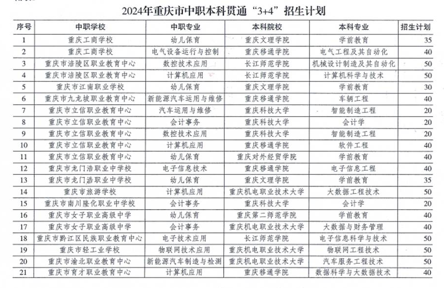2024年重慶市中職本科貫通“3+4”招生計(jì)劃