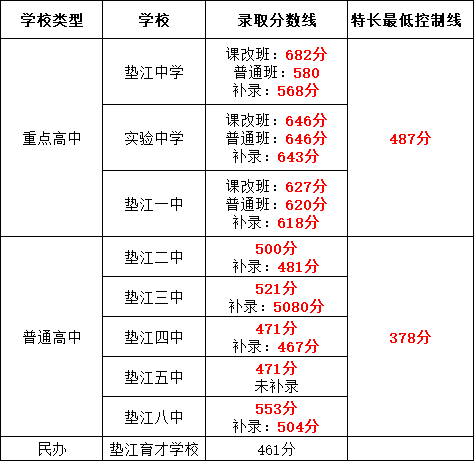 2024年重慶各區(qū)中考錄取分?jǐn)?shù)線！