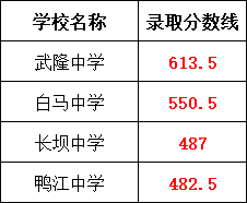 2024年重慶各區(qū)中考錄取分?jǐn)?shù)線！
