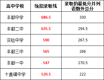 2024年重慶各區(qū)中考錄取分?jǐn)?shù)線!