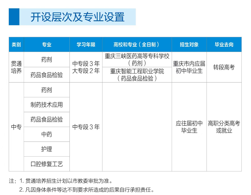 2024年重慶市醫(yī)藥科技學(xué)校專業(yè)設(shè)置