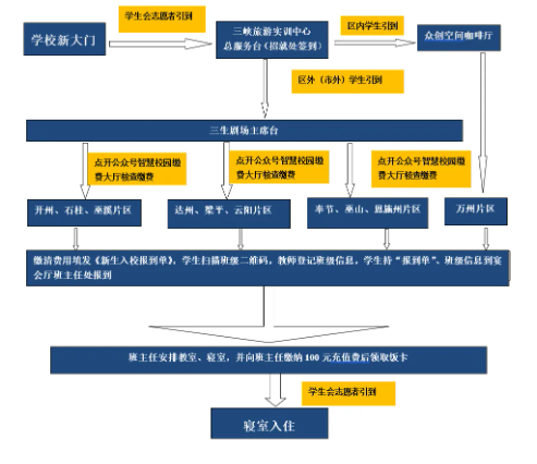 報到流程