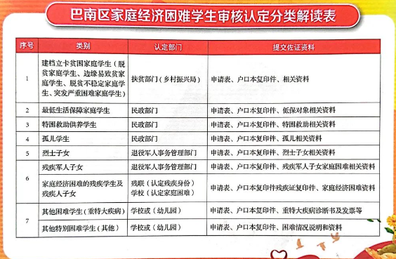 巴南區(qū)家庭經(jīng)濟困難學生審核認定分類解讀表