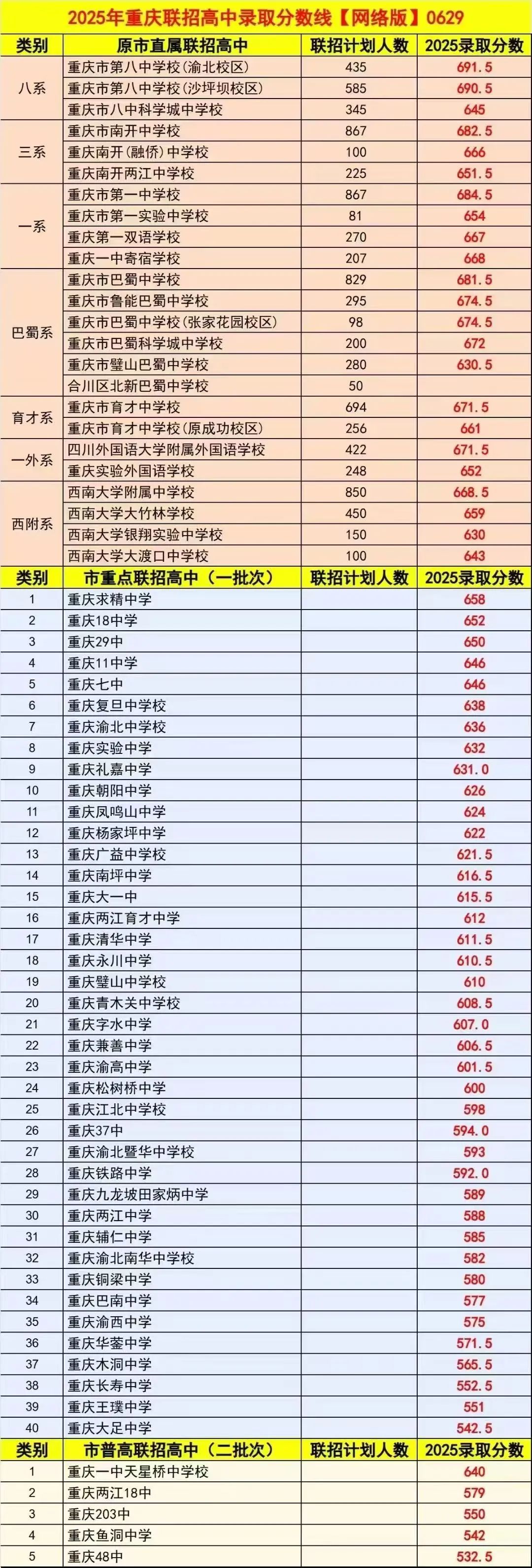 重慶中考
